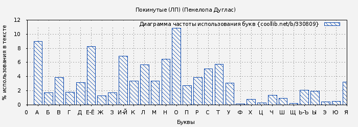 Диаграма использования букв книги № 330809: Покинутые (ЛП) (Пенелопа Дуглас)