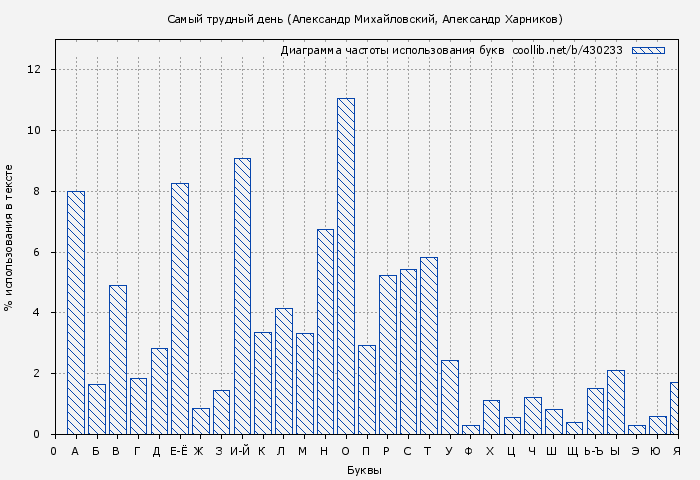 Диаграма использования букв книги № 430233: Самый трудный день (Александр Михайловский)