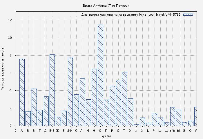 Диаграма использования букв книги № 445713: Врата Анубиса (Тим Пауэрс)