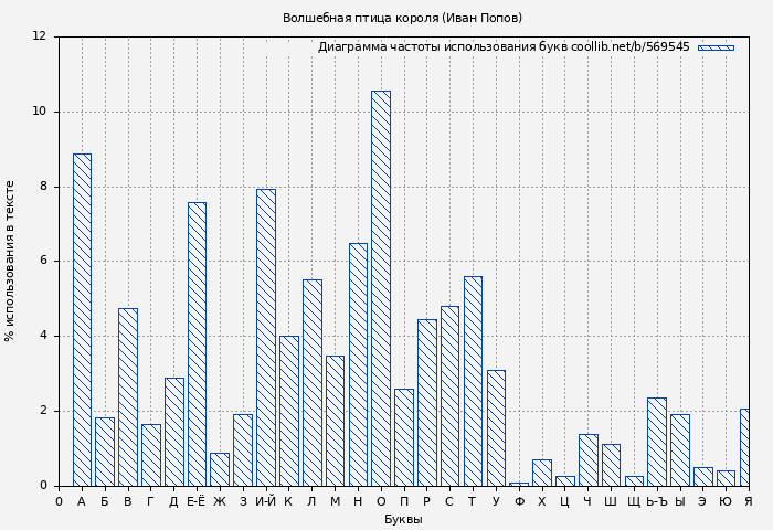 Диаграма использования букв книги № 569545: Волшебная птица короля (Иван Попов)