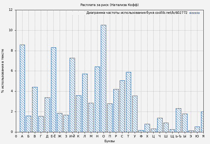 Диаграма использования букв книги № 602772: Расплата за риск (Натализа Кофф)