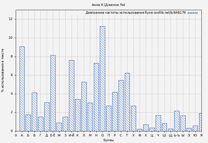 Диаграма использования букв книги № 648179: Анна К (Дженни Ли)