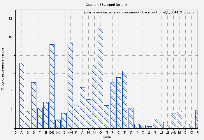 Диаграма использования букв книги № 664432: Сральня (Валерий Зякин)