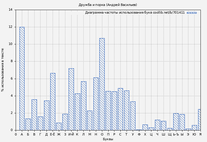 Диаграма использования букв книги № 701411: Дружба и порка (Андрей Васильев)