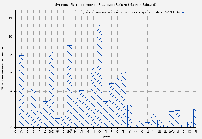 Диаграма использования букв книги № 711945: Империя. Лязг грядущего (Владимир Бабкин (Марков-Бабкин))