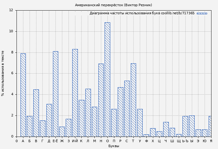 Диаграма использования букв книги № 717365: Американский перекрёсток (Виктор Резник)