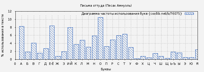 Диаграма использования букв книги № 76075: Письма оттуда (Песах Амнуэль)