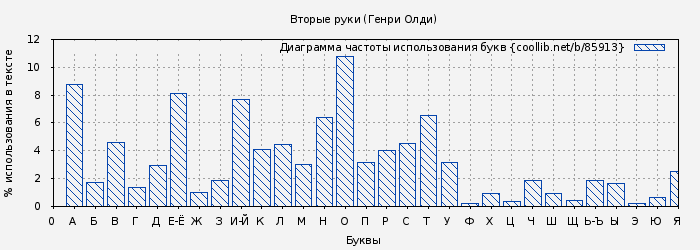 Диаграма использования букв книги № 85913: Вторые руки (Генри Олди)