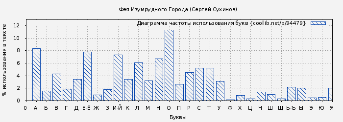 Диаграма использования букв книги № 94479: Фея Изумрудного Города (иллюстр. М. Мисуно) (Сергей Сухинов)