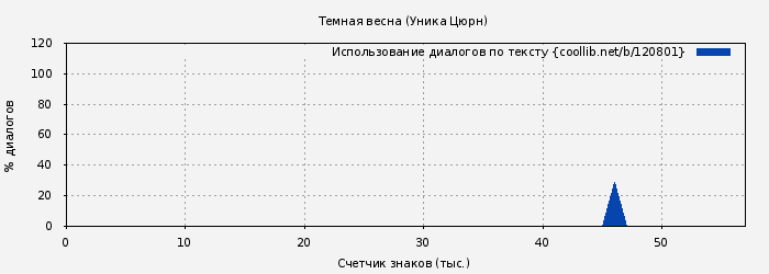 Использование диалогов по тексту книги № 120801: Темная весна (Уника Цюрн)
