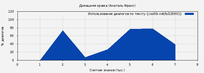 Использование диалогов по тексту книги № 226801: Домашняя кража (Анатоль Франс)