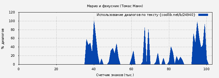 Использование диалогов по тексту книги № 24940: Марио и фокусник (Томас Манн)