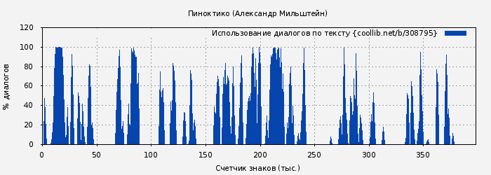Использование диалогов по тексту книги № 308795: Пиноктико (Александр Мильштейн)