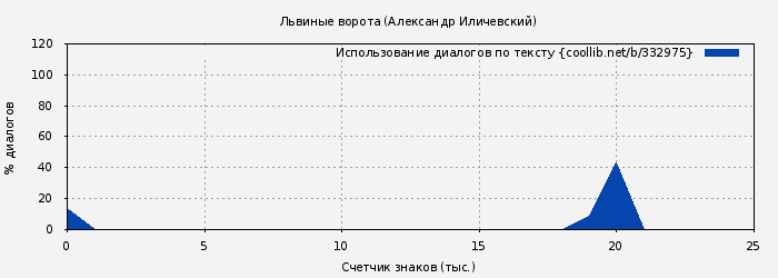 Использование диалогов по тексту книги № 332975: Львиные ворота (Александр Иличевский)