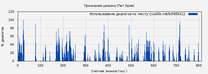 Использование диалогов по тексту книги № 368541: Признания шпиона (Пит Эрли)