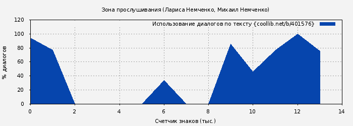 Использование диалогов по тексту книги № 401576: Зона прослушивания (Лариса Немченко)
