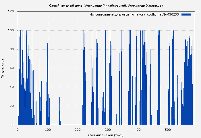 Использование диалогов по тексту книги № 430233: Самый трудный день (Александр Михайловский)