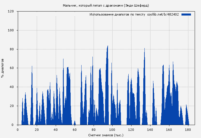 Использование диалогов по тексту книги № 482402: Мальчик, который летал с драконами (Энди Шеферд)