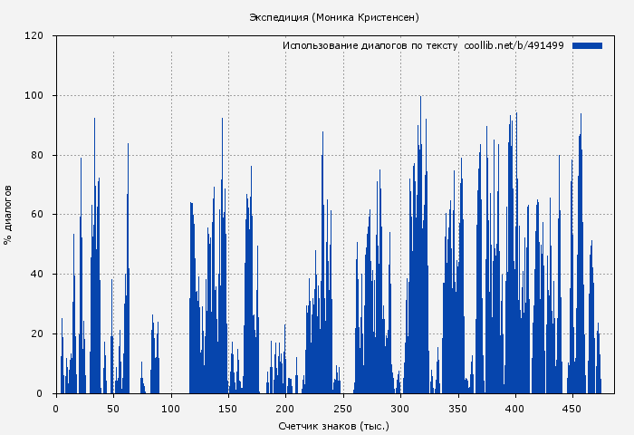 Использование диалогов по тексту книги № 491499: Экспедиция (Моника Кристенсен)
