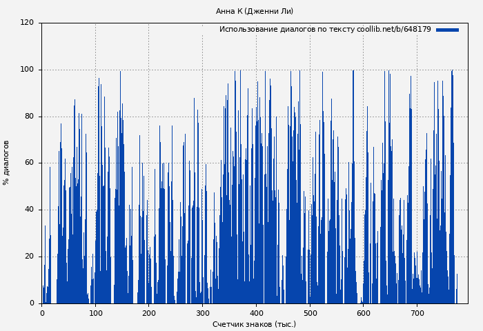 Использование диалогов по тексту книги № 648179: Анна К (Дженни Ли)