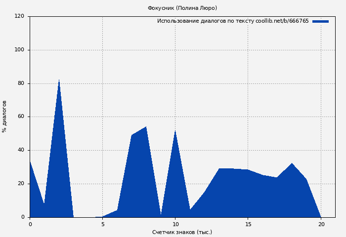 Использование диалогов по тексту книги № 666765: Фокусник (Полина Люро)