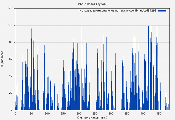 Использование диалогов по тексту книги № 684298: Tobeus (Илья Тауров)