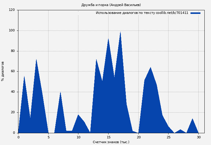 Использование диалогов по тексту книги № 701411: Дружба и порка (Андрей Васильев)