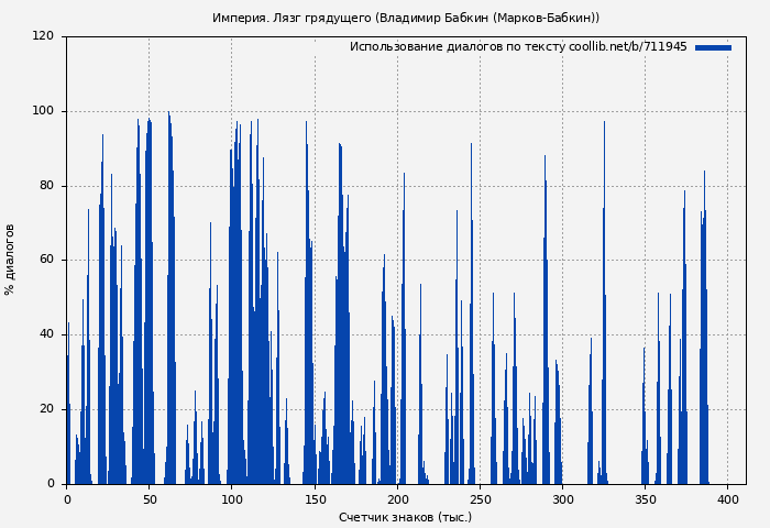 Использование диалогов по тексту книги № 711945: Империя. Лязг грядущего (Владимир Бабкин (Марков-Бабкин))