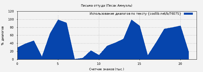Использование диалогов по тексту книги № 76075: Письма оттуда (Песах Амнуэль)