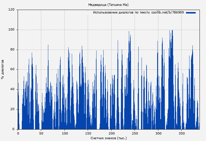 Использование диалогов по тексту книги № 786909: Медведица (Татьяна Ма)