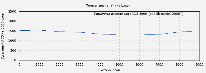 Удельный АСЗ-3000 книги № 120801: Темная весна (Уника Цюрн)