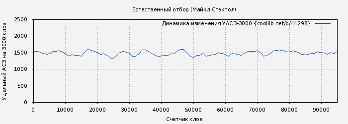 Удельный АСЗ-3000 книги № 44298: Естественный отбор (Майкл Стэкпол)