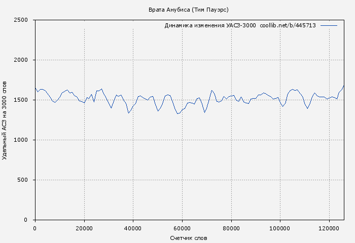 Удельный АСЗ-3000 книги № 445713: Врата Анубиса (Тим Пауэрс)