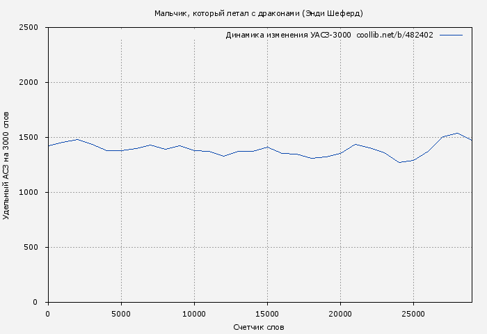 Удельный АСЗ-3000 книги № 482402: Мальчик, который летал с драконами (Энди Шеферд)