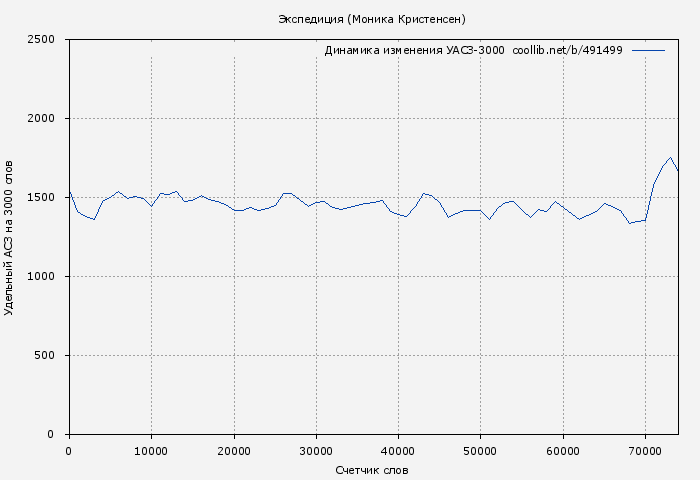 Удельный АСЗ-3000 книги № 491499: Экспедиция (Моника Кристенсен)