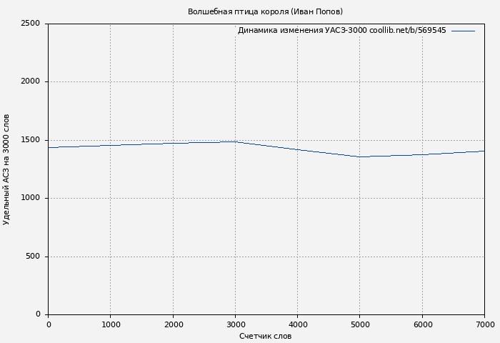 Удельный АСЗ-3000 книги № 569545: Волшебная птица короля (Иван Попов)