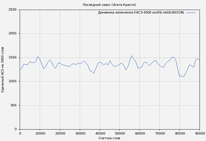 Удельный АСЗ-3000 книги № 603196: Последний сеанс (Агата Кристи)