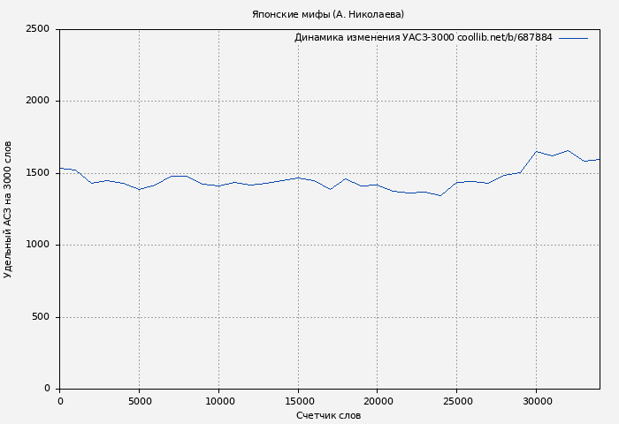 Удельный АСЗ-3000 книги № 687884: Японские мифы (А. Николаева)