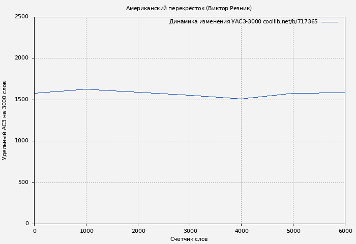 Удельный АСЗ-3000 книги № 717365: Американский перекрёсток (Виктор Резник)