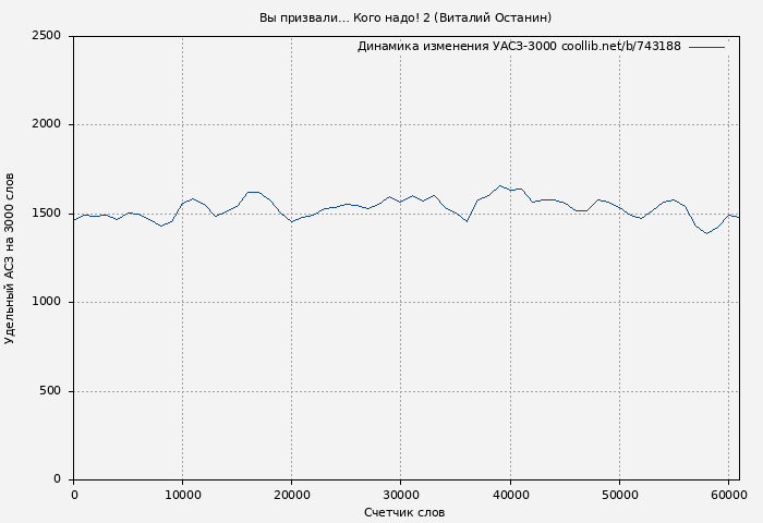 Удельный АСЗ-3000 книги № 743188: Вы призвали… Кого надо! 2 (Виталий Останин)