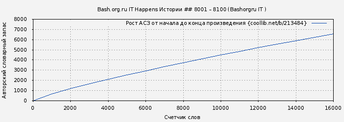 Рост АСЗ книги № 213484: Bash.org.ru IT Happens Истории ## 8001 – 8100 (Bashorgru IT )