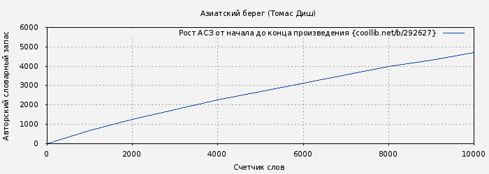 Рост АСЗ книги № 292627: Азиатский берег (Томас Диш)