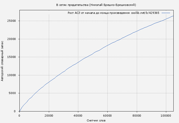 Рост АСЗ книги № 429365: В сетях предательства (Николай Брешко-Брешковский)