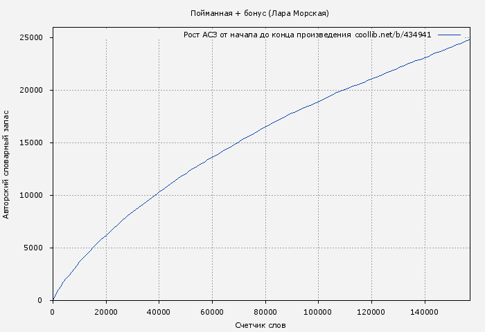 Рост АСЗ книги № 434941: Пойманная + бонус (Лара Морская)
