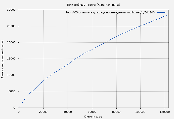 Рост АСЗ книги № 541240: Если любишь - солги (Кира Калинина)