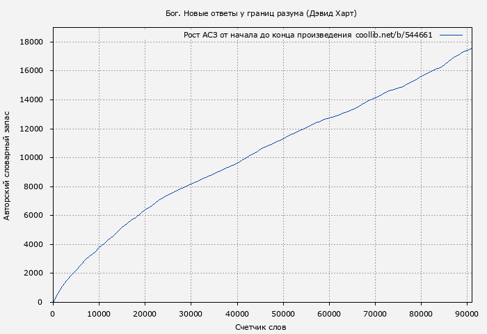 Рост АСЗ книги № 544661: Бог. Новые ответы у границ разума (Дэвид Харт)