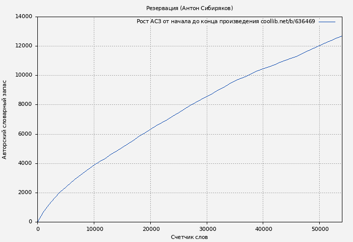 Рост АСЗ книги № 636469: Резервация (Антон Сибиряков)