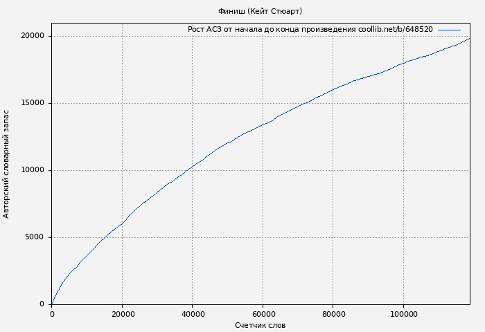 Рост АСЗ книги № 648520: Финиш (Кейт Стюарт)