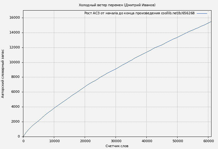 Рост АСЗ книги № 656268: Холодный ветер перемен (Дмитрий Иванов)