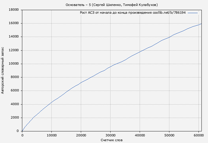 Рост АСЗ книги № 786194: Основатель 5 (Сергей Шиленко)